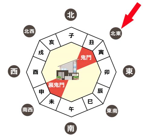 東北風水|鬼門ってやっぱり怖いの？北東の方角が持つ気や色と。